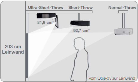 Ultra Kurz Distanz Projektor